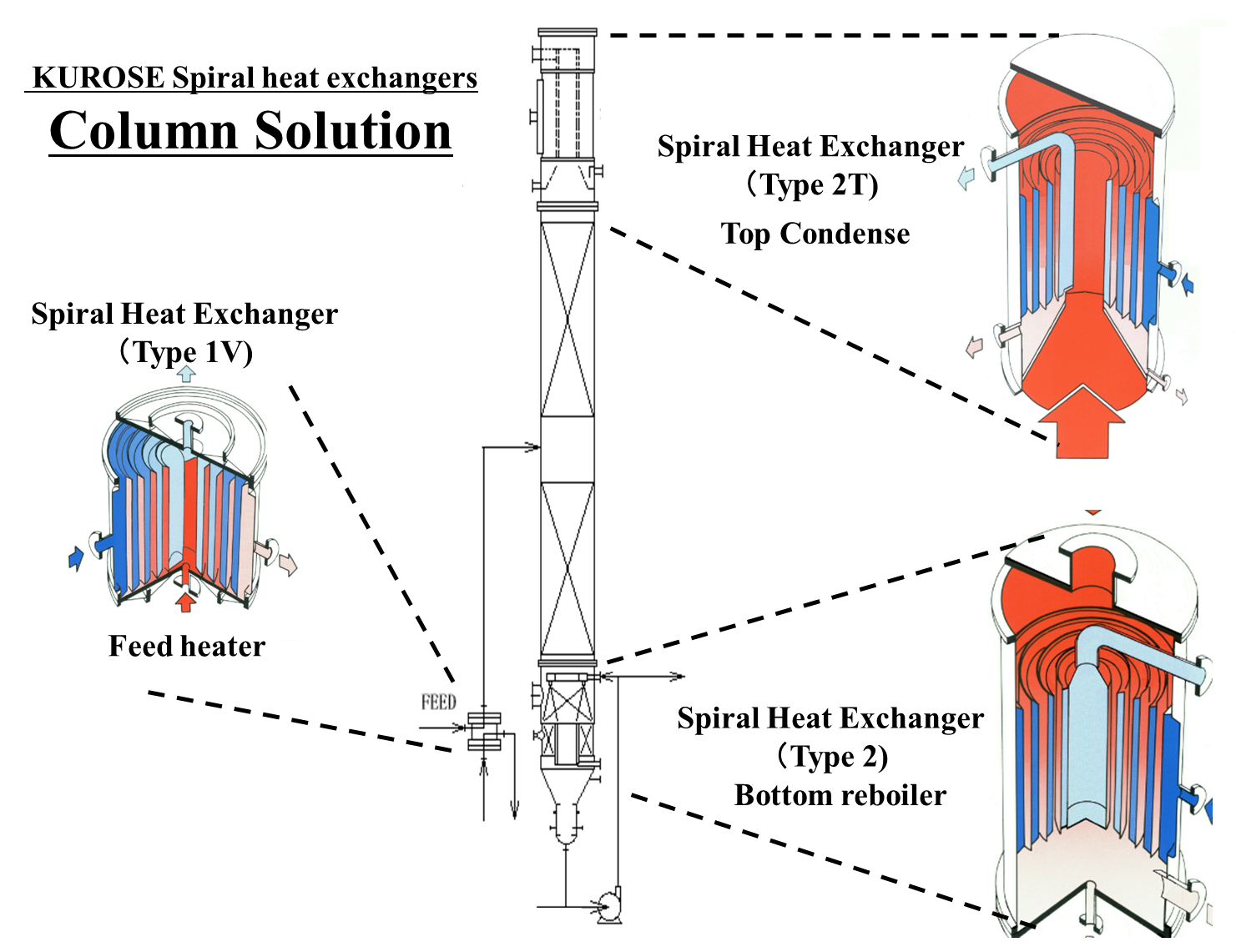 Heat exchanger for the distillation facility - KUROSE SPIRAL HX.